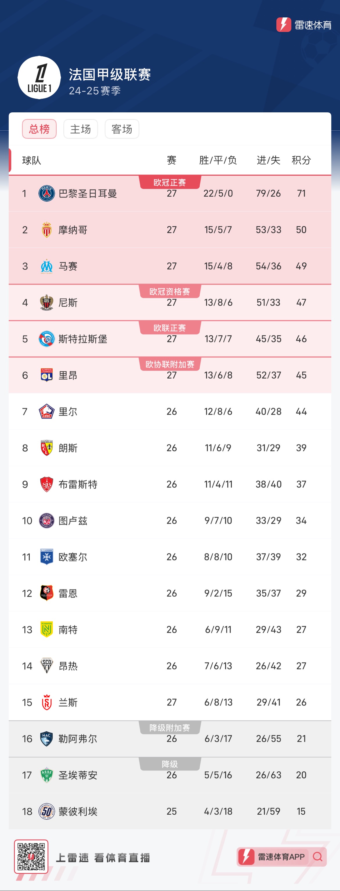 里昂客场大胜，法甲排名暂时上升至第一的简单介绍